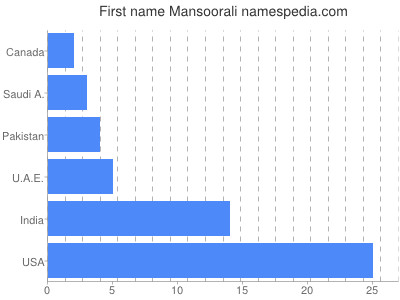 Vornamen Mansoorali