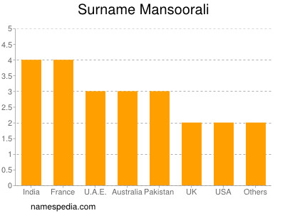 Familiennamen Mansoorali