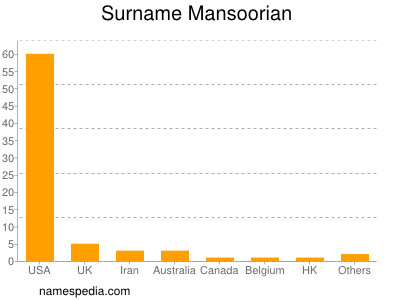Familiennamen Mansoorian