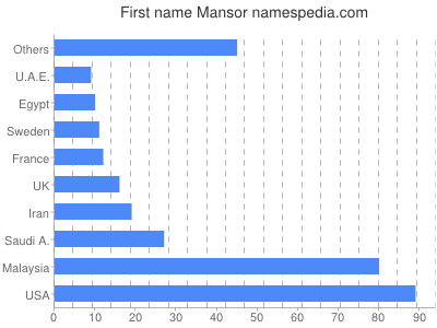 Vornamen Mansor