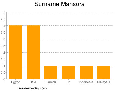 Familiennamen Mansora