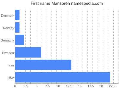 Vornamen Mansoreh