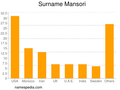 Familiennamen Mansori