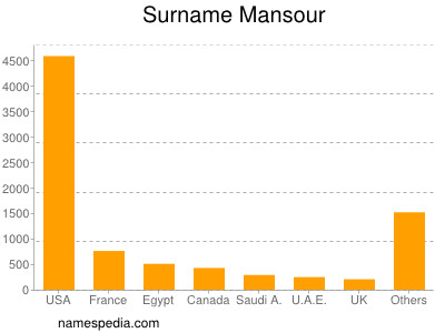 Surname Mansour