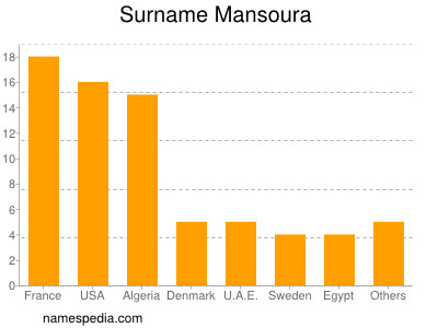 Familiennamen Mansoura