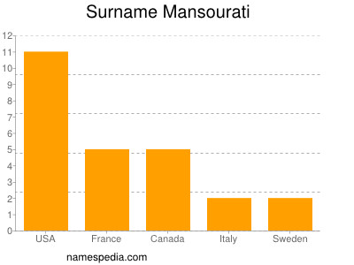 Familiennamen Mansourati