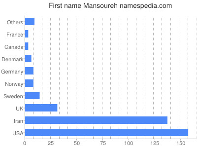 prenom Mansoureh