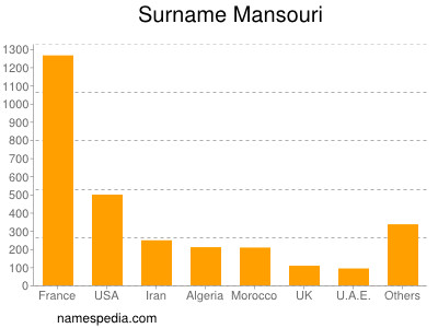 Familiennamen Mansouri