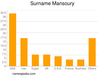 Familiennamen Mansoury