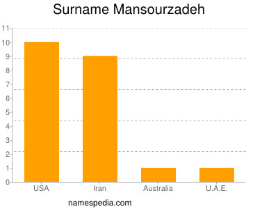 Familiennamen Mansourzadeh