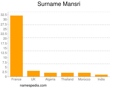 Familiennamen Mansri