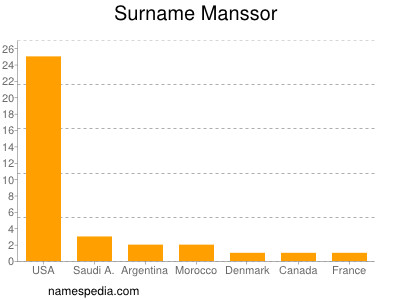 Familiennamen Manssor