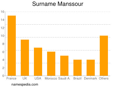 Familiennamen Manssour