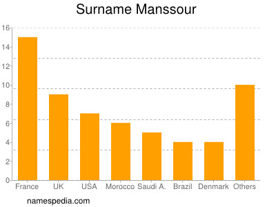 nom Manssour