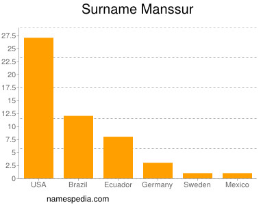 Familiennamen Manssur