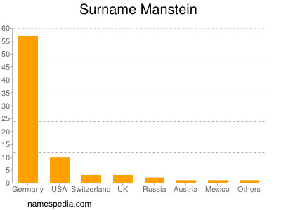 Familiennamen Manstein