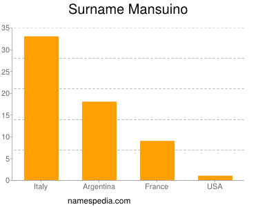 Familiennamen Mansuino