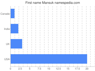 Vornamen Mansuk