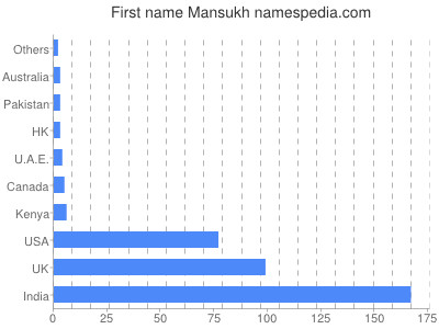 Given name Mansukh