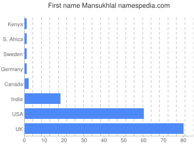 prenom Mansukhlal