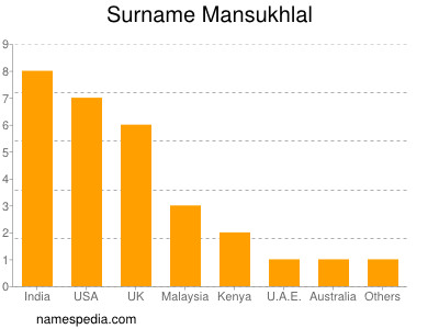 Surname Mansukhlal
