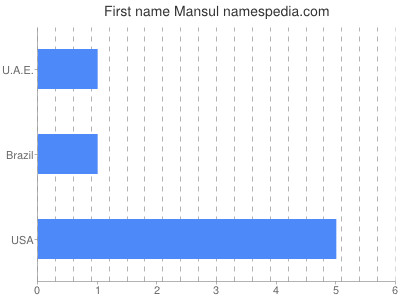 prenom Mansul