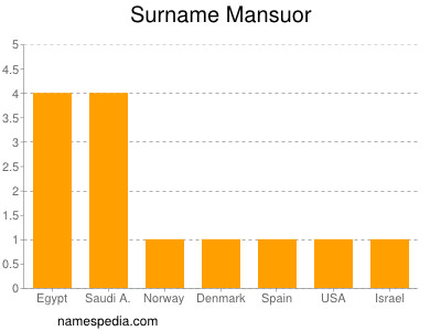 nom Mansuor