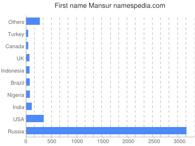 Vornamen Mansur