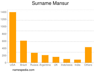Surname Mansur