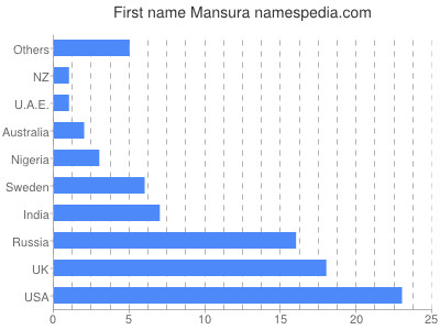 Vornamen Mansura