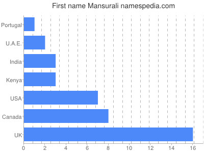 Vornamen Mansurali