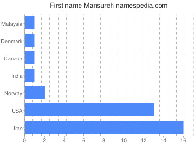 Given name Mansureh