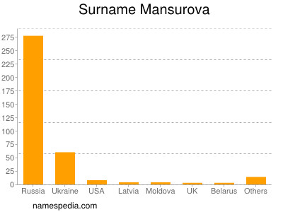 nom Mansurova