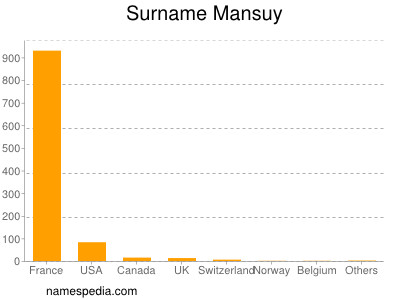 Familiennamen Mansuy