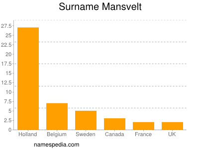 Surname Mansvelt