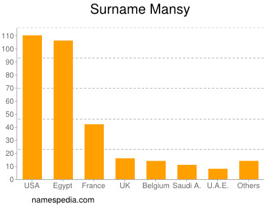 Familiennamen Mansy