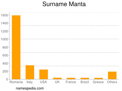 Familiennamen Manta