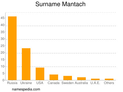 Familiennamen Mantach