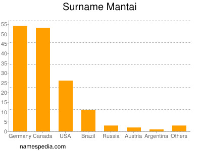 nom Mantai