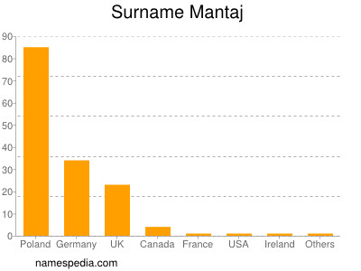 Surname Mantaj