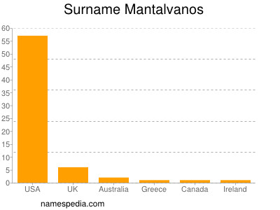 Surname Mantalvanos