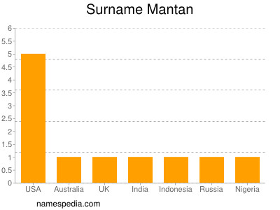 Surname Mantan