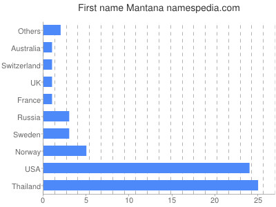 Vornamen Mantana