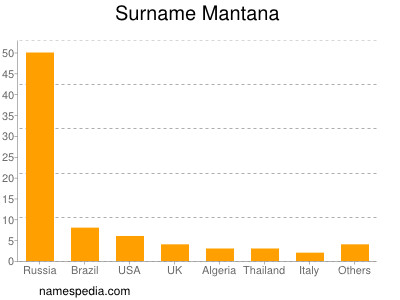Familiennamen Mantana