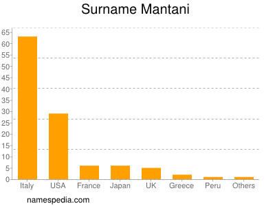 Familiennamen Mantani