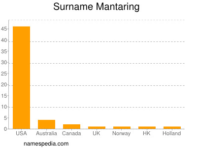 Surname Mantaring