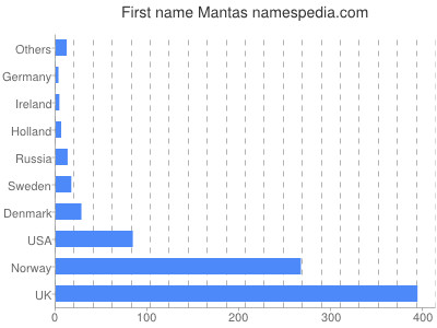 Given name Mantas