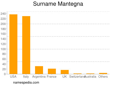 Familiennamen Mantegna