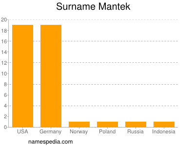 Familiennamen Mantek