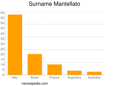Surname Mantellato
